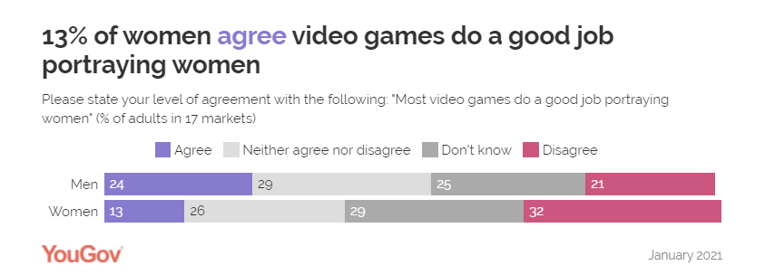 YouGov Poll regarding the portrayal of women in video games.