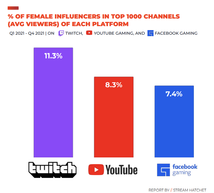 Percentage of female influencers in top 1,000 channels (average viewers) of each platform.