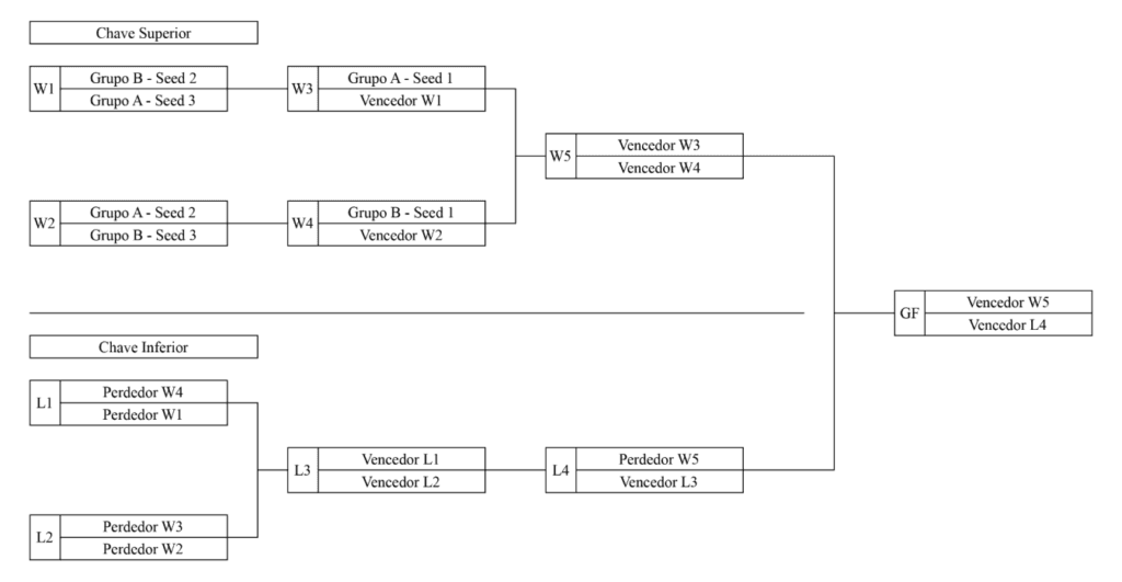 Funcionamento dos playoffs do VCT BR 2022 - Reprodução: VALORANT Esports Brasil