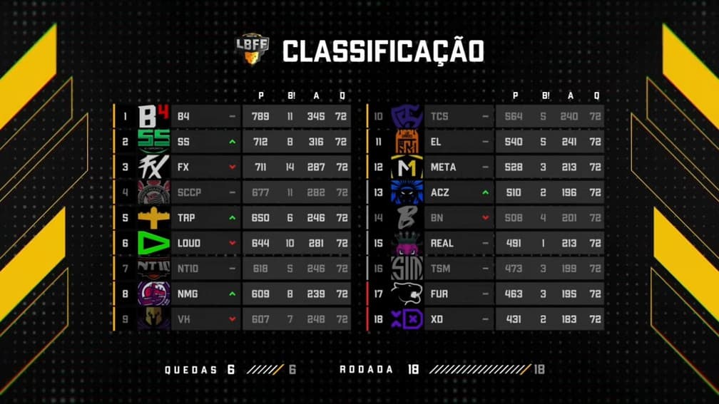 Tabela final de classificação da LBFF 6 - Imagem: Reprodução/Garena