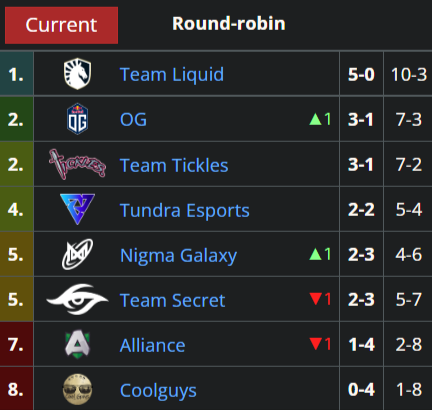Nigma Galaxy now sits at the middle of the WEU DPC standings