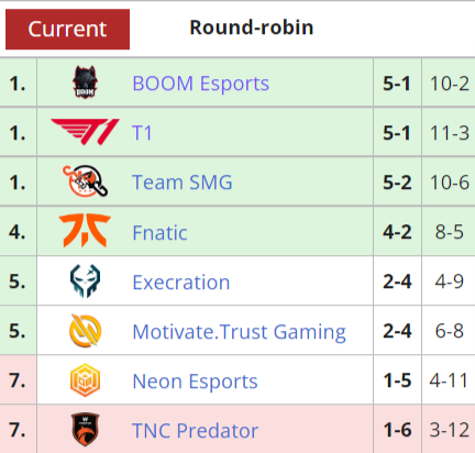 <a href="https://esports.gg/news/dota-2/fnatic-soar-ahead-of-t1-and-boom-esports-after-a-third-consecutive-win-in-sea-dpc/">SEA DPC</a> Current Standings