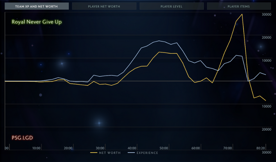 XP and net worth graph for Game 2 of PSG.LGD vs RNG