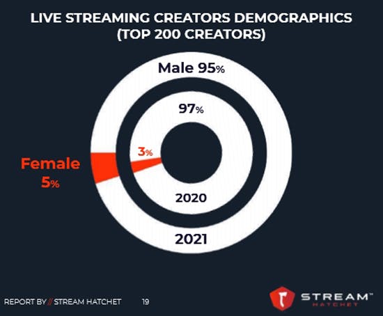 The distribution of top female gaming creators has only changed 2% in 2021