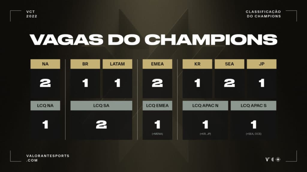 Vagas por região, para o Champions - Fonte: VALORANT Esports Brasil