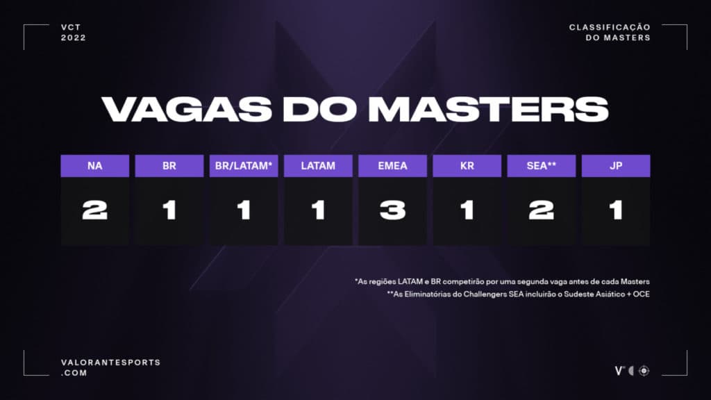 Vagas por região, para o VCT Masters - Fonte: VALORANT Esports Brasil