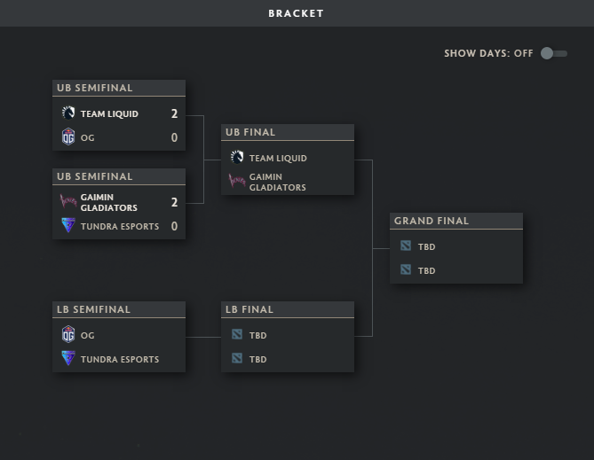 The bracket after day one of the DPC Regional Finals