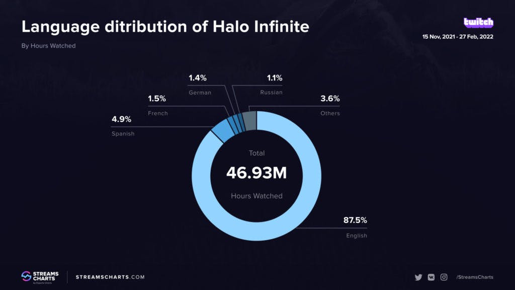 Halo's viewership is extremely heavily weighted towards English viewers (Image via <a href="https://streamscharts.com/news/halo-infinite-twitch-viewership-overview">Esports Charts</a>)