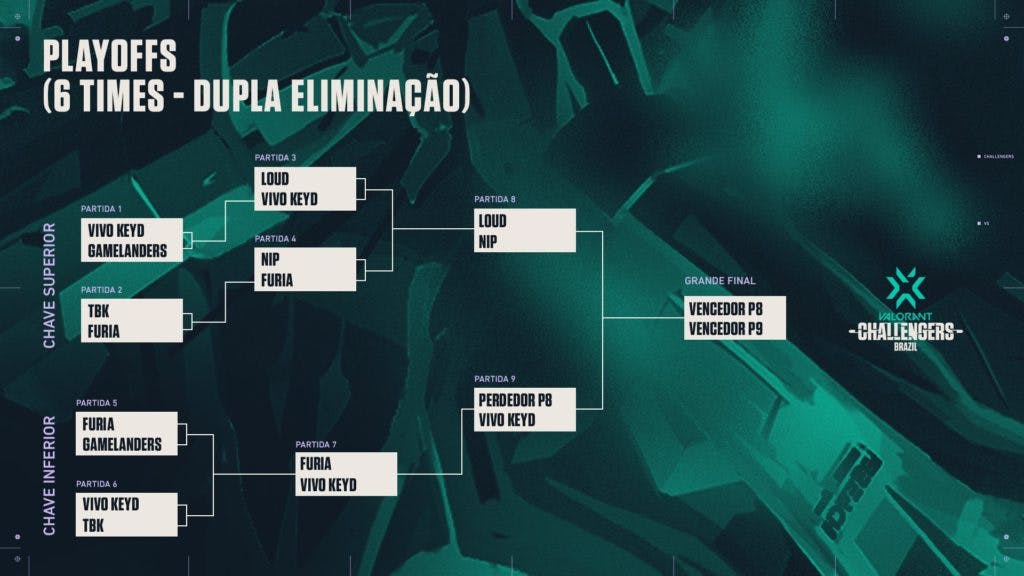 Tabela atualizada dos playoffs, do VCT BR 2022 - Reprodução: VALORANT Esports Brasil