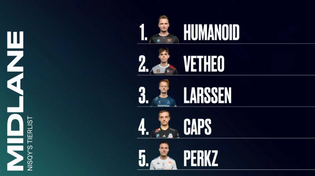 Humanoid's Fnatic teammate Nisqy rated him the best midlaner in the League (Image via Riot Games)