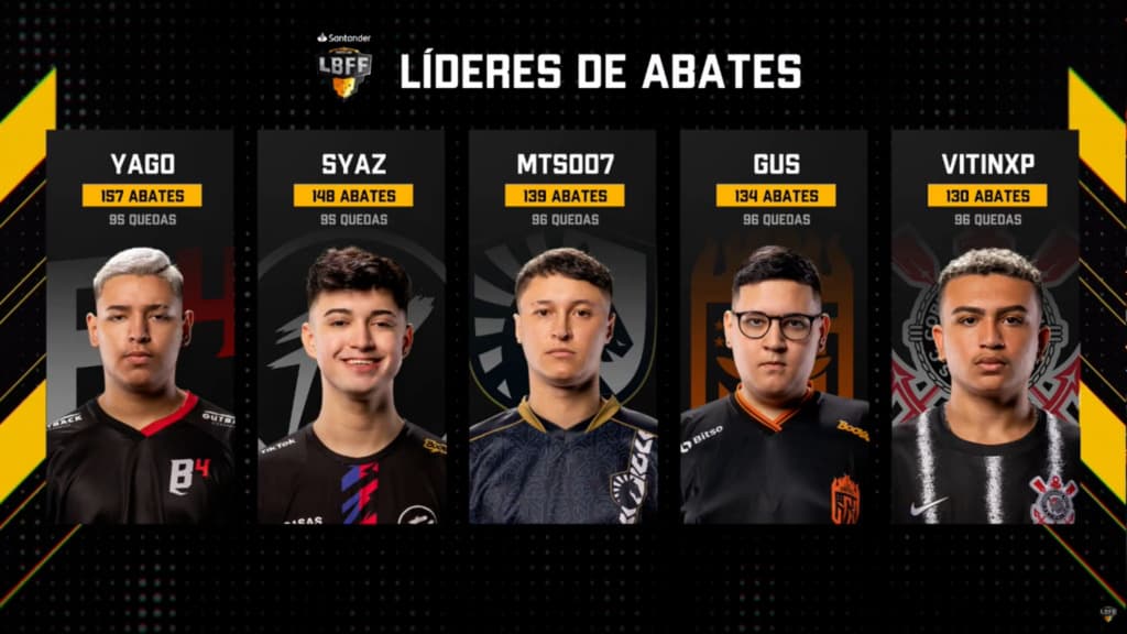 Líderes de abates, atualizado, da LBFF 7 - Reprodução: FFesports