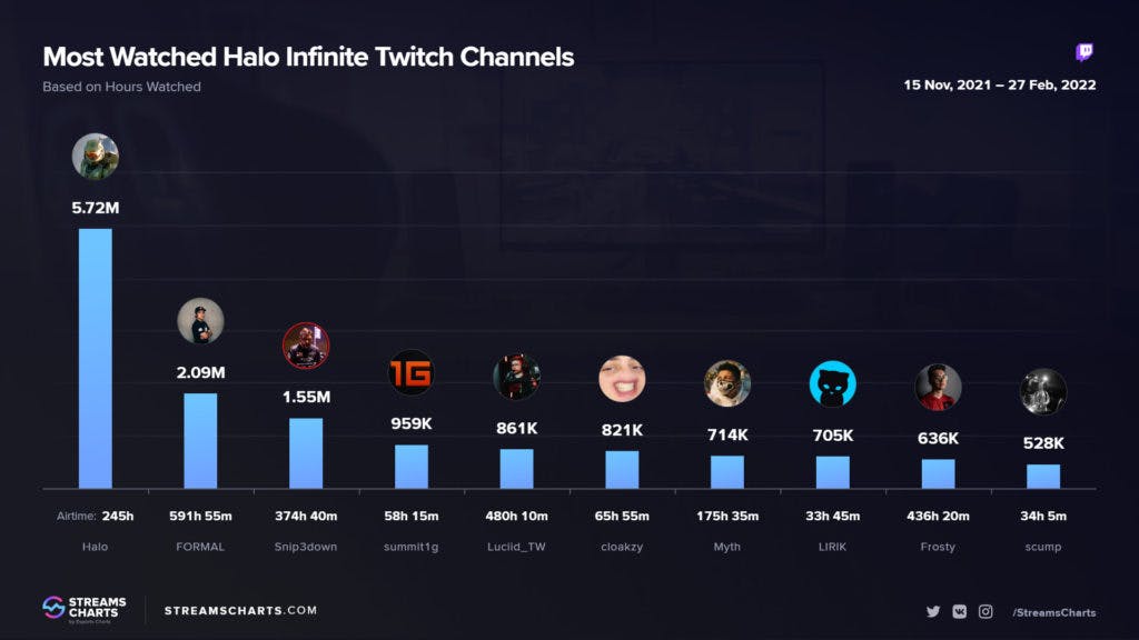 Halo's fans didn't become Halo viewers after the game released (Image via <a href="https://streamscharts.com/news/halo-infinite-twitch-viewership-overview">Esports Charts</a>)