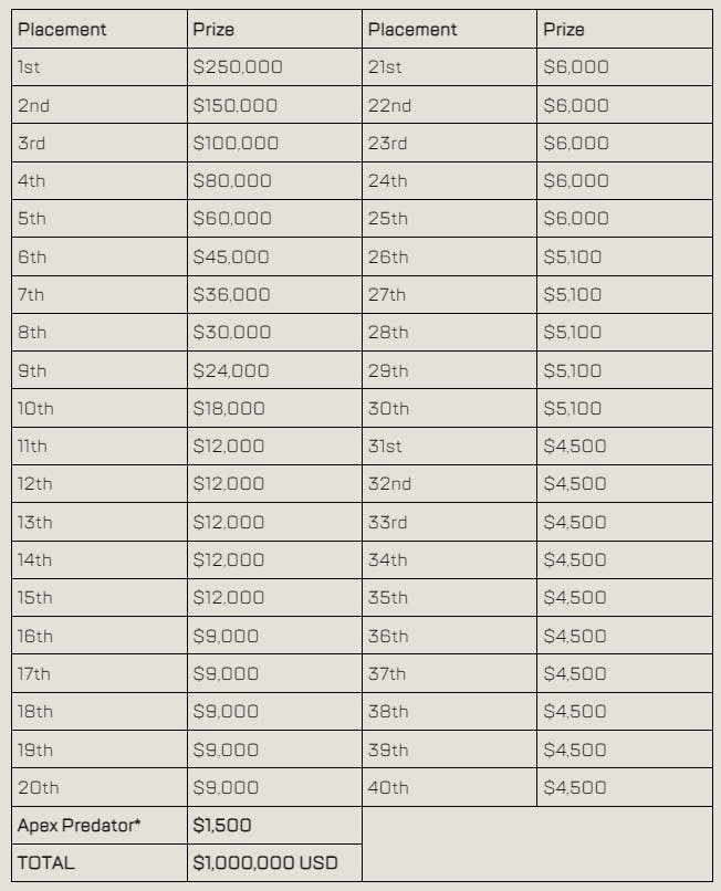 Prize money distribution for the ALGS Split 2 Playoffs in Stockholm
