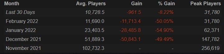 Halo Infinite's PC player count on <a href="https://steamcharts.com/app/1240440">Steam</a>