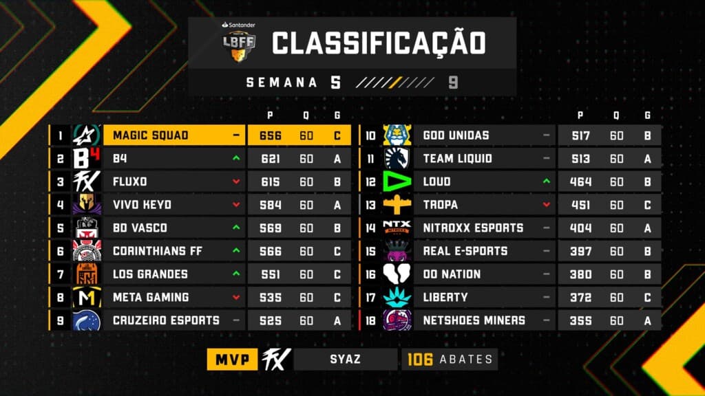 Tabela atual de classificação da LBFF 7 – Fonte: FreeFire Esports