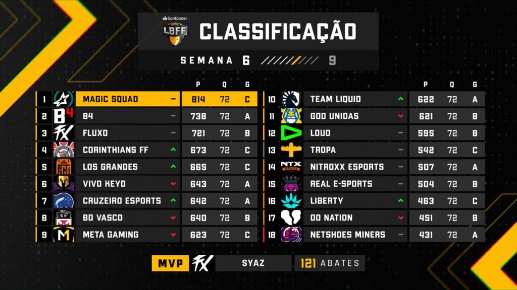 Tabela de classificação atual, da LBFF 7, após a sexta rodada - Fonte: FFesports