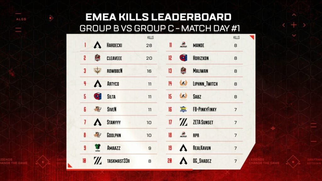 Hardecki led the days overall kill leaderboard in Group B vs C