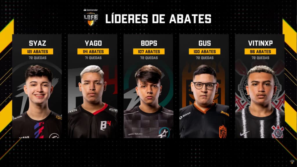 Jogadores líderes de abates acumulados, na LBFF 7 - Fonte: FFesports