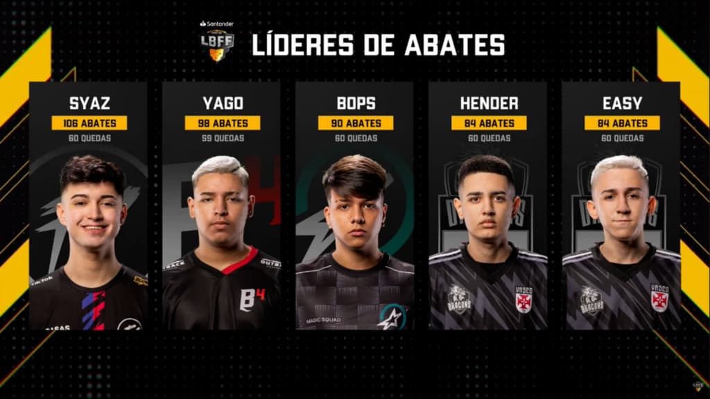 Os atuais líderes de abate, da LBFF 7 – Fonte: FreeFire Esports<br>