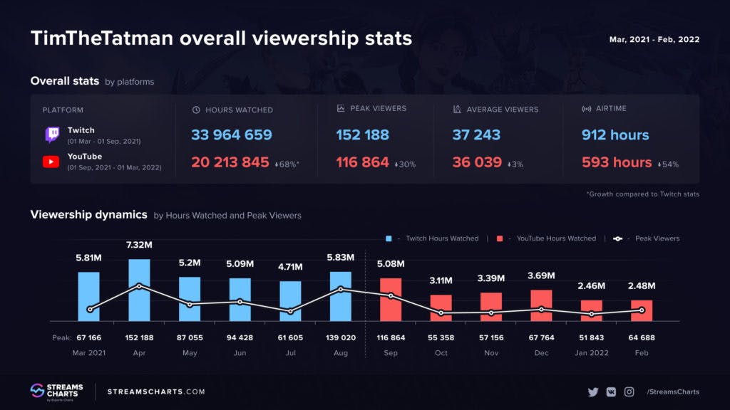 TimTheTatman's viewership statistics on YouTube Source: Steam Charts