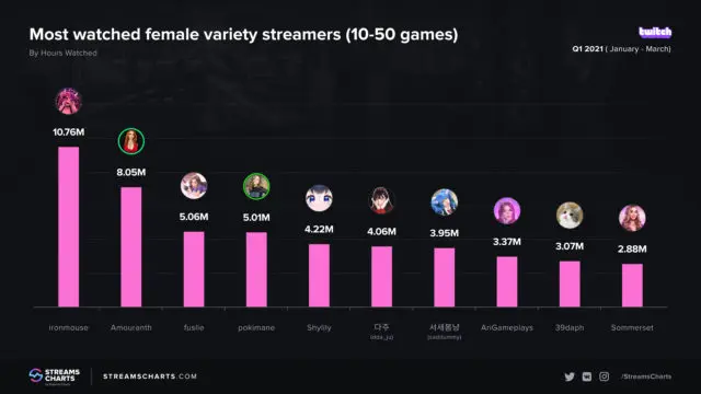 (imagem via StreamCharts)