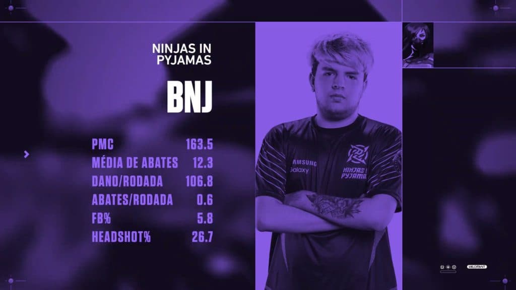 Destaque da série entre Ninjas in Pyjamas e Fnatic, bnj, o manito da NIP - Reprodução: VALORANT Esports Brasil