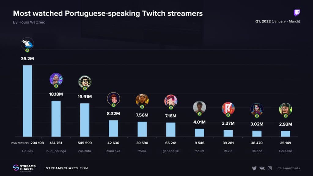 Os dez streamers brasileiros mais assistidos da Twitch - Imagem: Stream Charts