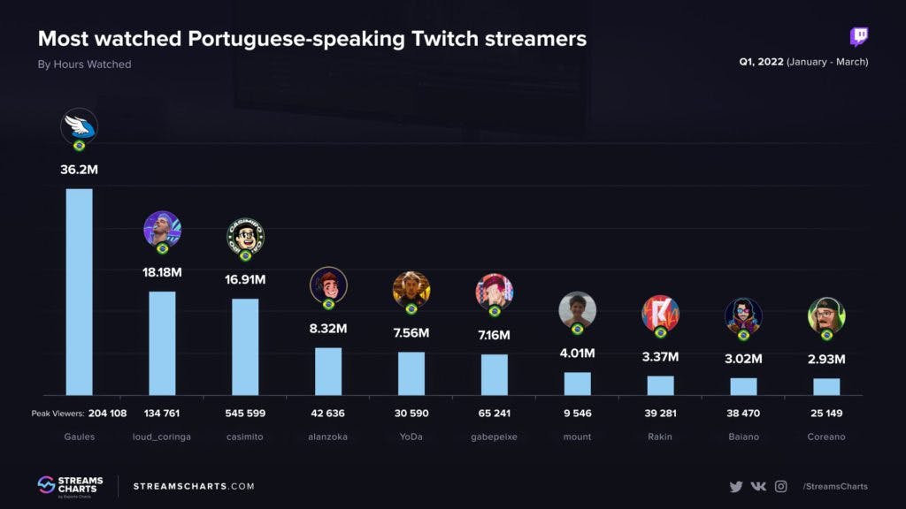 Os dez streamers brasileiros mais assistidos da Twitch - Imagem: Stream Charts