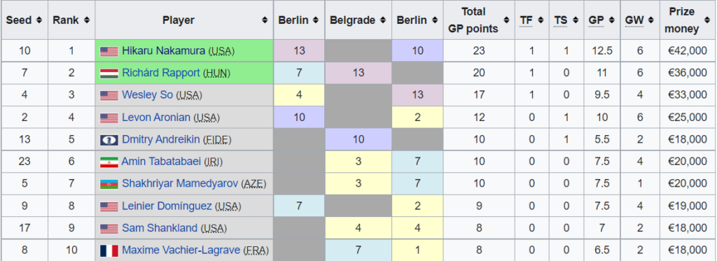 Top 10 standings for the FIDE Grand Prix 2022 - Source: Wikipedia