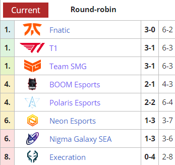 SEA DPC Tour 2 Week 3 ranking