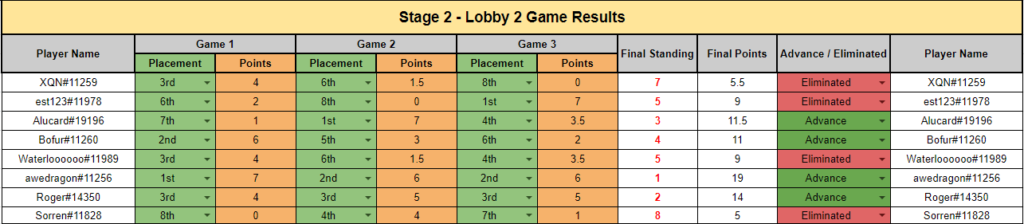 Noblegardens Qualifiers Final Standings Lobby 2