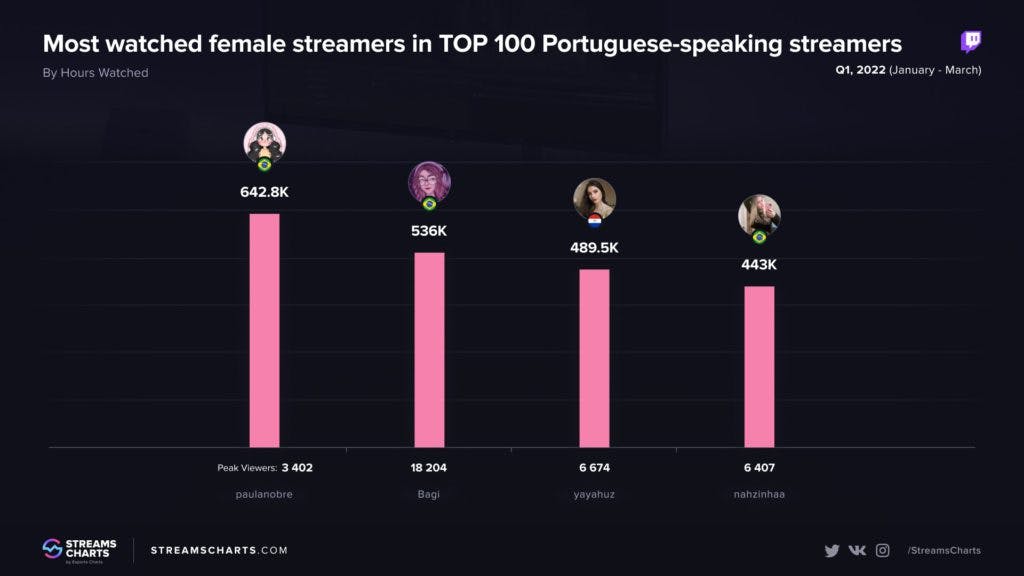 As quatro streamers brasileiras mais assistidas da Twitch - Imagem: Stream Charts