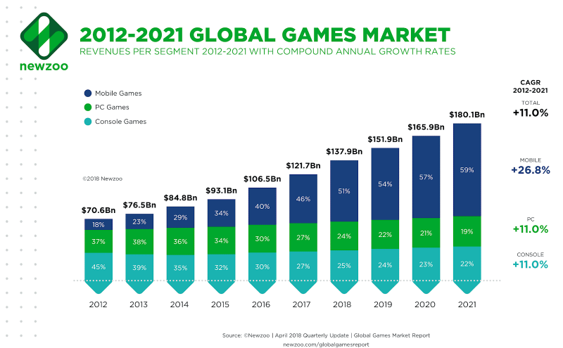 A comparação do mercado de jogos para celular, PC e console. Fonte: Newzoo