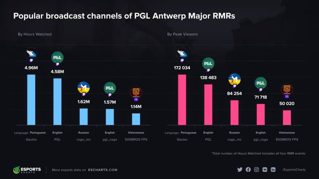 Imagem: Reprodução/Esports Charts