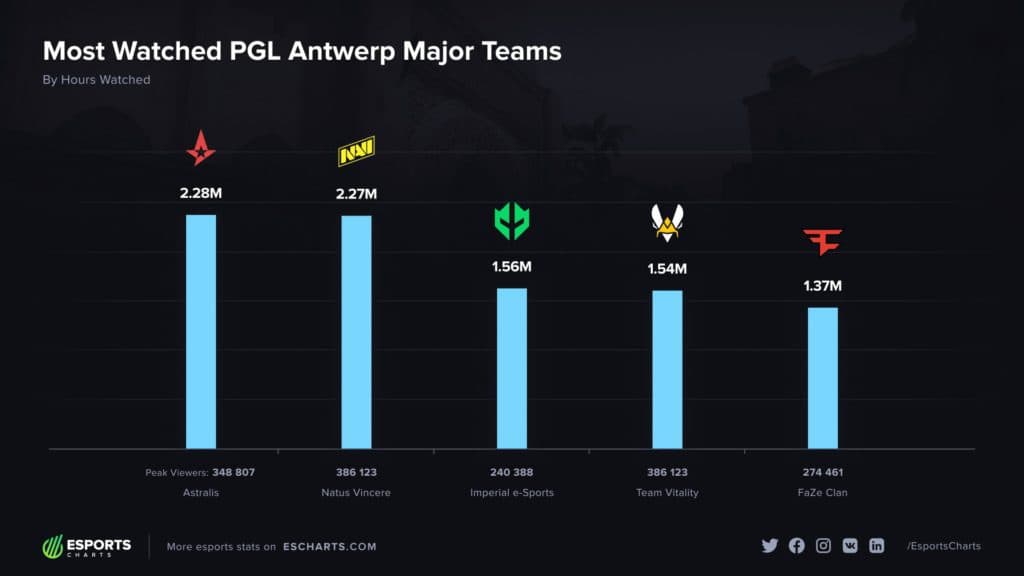 Imagem: Reprodução/Esports Charts