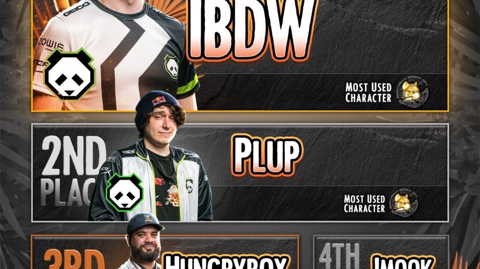iBDW wins Smash Summit 13 for second straight Summit title cover image