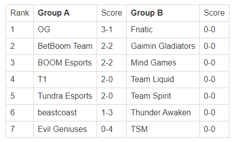 Current standings of the Stockholm Major 2022
