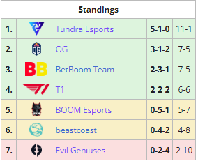 Final standings of Group A