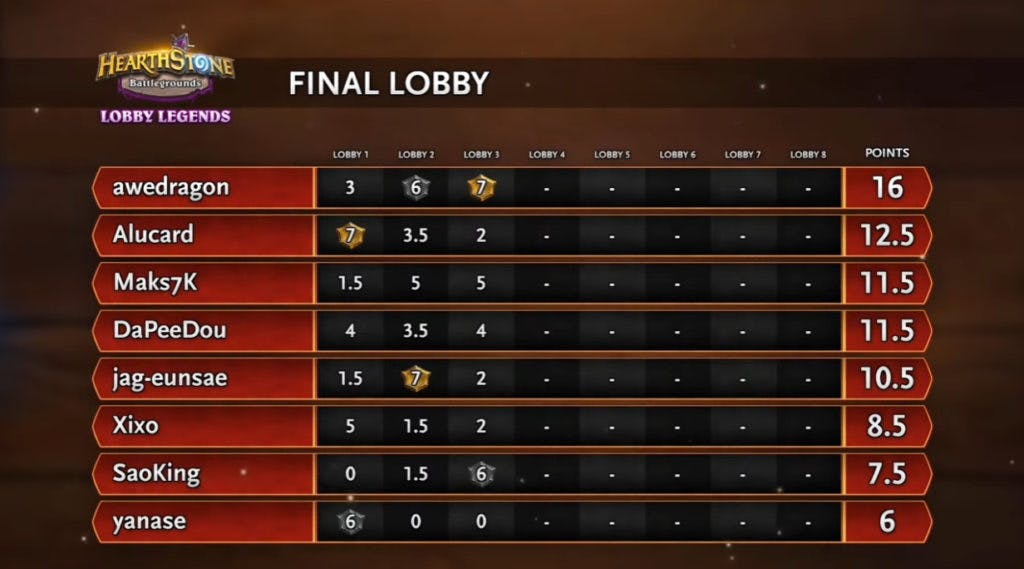 The final lobby scoreboard. Image via Blizzard Entertainment.