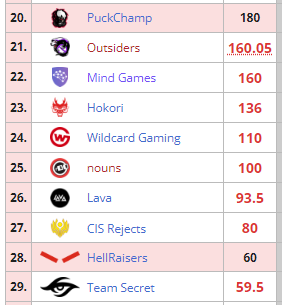 Team Secret only has 59.5 DPC points, ranking the team in 29th place.