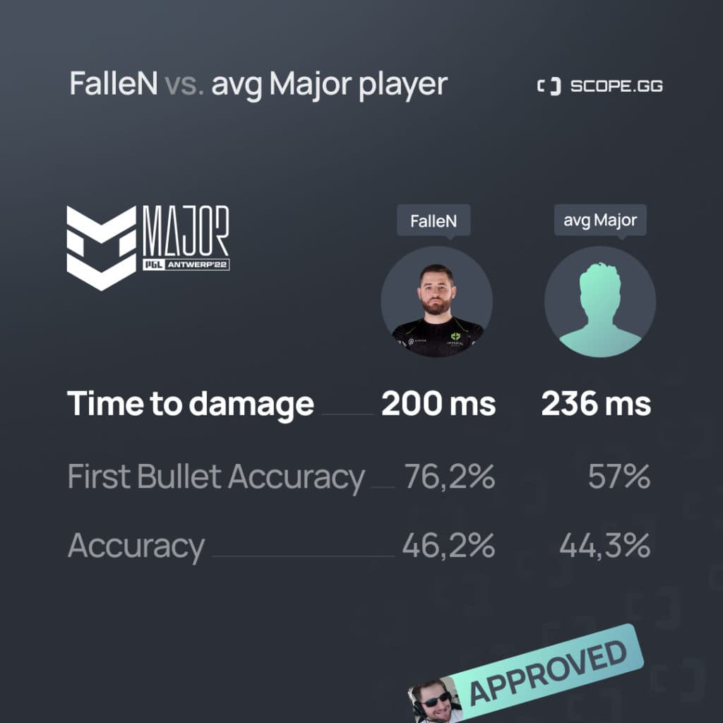 Reprodução/Scope.gg/BAD FalleN