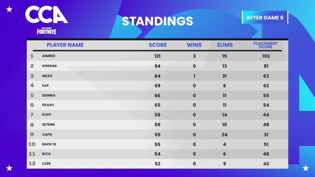 Sap finished fourth in the most recent CCA Collegiate Open featuring Fortnite solos event (Source: @CCAfeatFN <a href="https://twitter.com/CCAfeatFN" target="_blank" rel="noreferrer noopener nofollow">Twitter</a>)