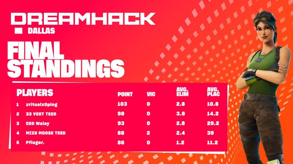 Pfluger was able to place fifth at the DreamHack Dallas Fortnite Tournament.