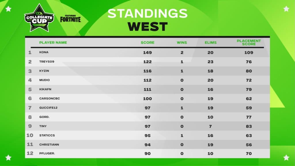 Trey finished second in the West in the first ever Fortnite Collegiate Cup.