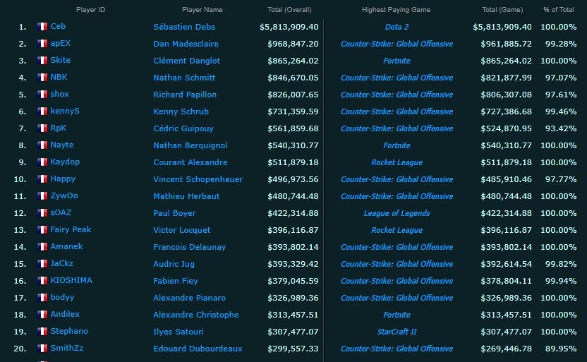 Top 20 French esports players with the highest net worth according to esportsearnings.com