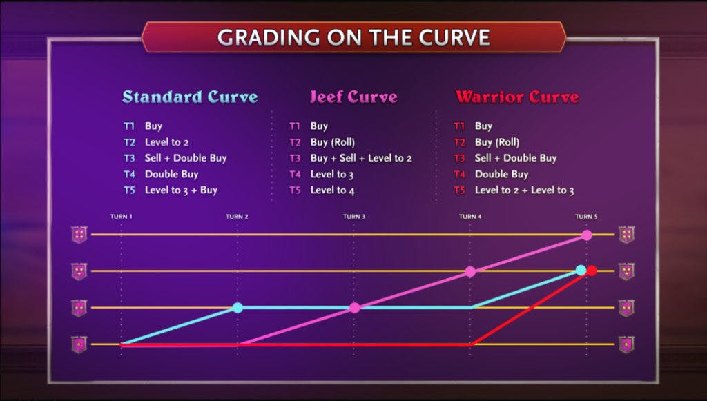 Introduction to <a href="https://esports.gg/guides/hearthstone/hearthstone-battlegrounds-rating-system-mmr-and-matchmaking/">Battlegrounds Leveling Curves - Image by Hearthstone</a> Esports