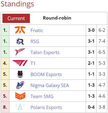 June 25 <a href="https://liquipedia.net/dota2/Dota_Pro_Circuit/2021-22/3/Southeast_Asia/Division_I">DPC SEA Tour 3 Division I </a>standings. Two former Division II teams are on the top three.
