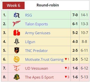 Division II SEA DPC Tour 2 Standings. Screengrab via Liquipedia.