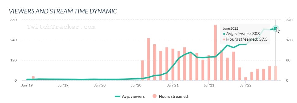 Sophy's viewership on Twitch has been on the rise since June 2020 (Statistics from <a href="https://twitchtracker.com/sophy">TwitchTracker</a>)