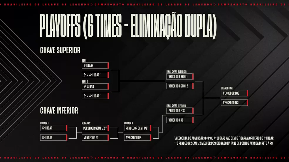 Infográfico do formato de dupla eliminação nos playoffs do CBLOL - Imagem: Reprodução/Riot Games